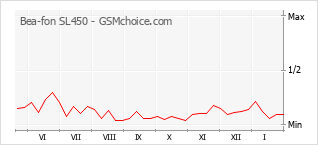 Grafico di modifiche della popolarità del telefono cellulare Bea-fon SL450