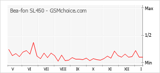 Populariteit van de telefoon: diagram Bea-fon SL450
