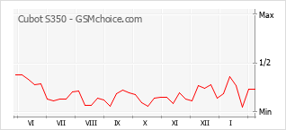 Diagramm der Poplularitätveränderungen von Cubot S350