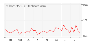 Gráfico de los cambios de popularidad Cubot S350