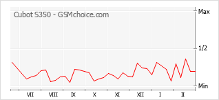 Populariteit van de telefoon: diagram Cubot S350