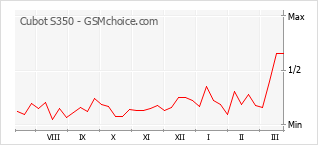 Traçar mudanças de populariedade do telemóvel Cubot S350