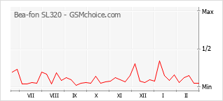 Popularity chart of Bea-fon SL320