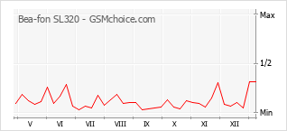 Gráfico de los cambios de popularidad Bea-fon SL320