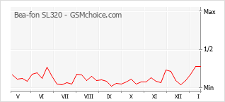 Populariteit van de telefoon: diagram Bea-fon SL320