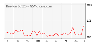Traçar mudanças de populariedade do telemóvel Bea-fon SL320