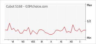 Grafico di modifiche della popolarità del telefono cellulare Cubot S168