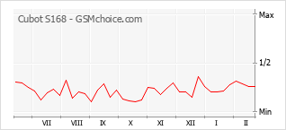 Populariteit van de telefoon: diagram Cubot S168