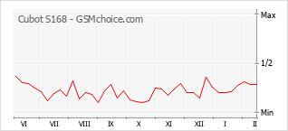 Traçar mudanças de populariedade do telemóvel Cubot S168