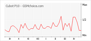 Popularity chart of Cubot P10