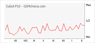 Gráfico de los cambios de popularidad Cubot P10