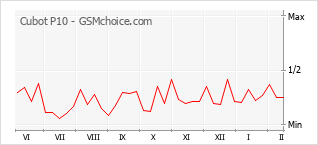 Populariteit van de telefoon: diagram Cubot P10