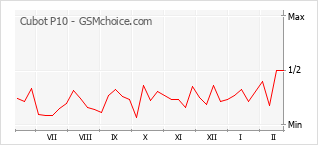 Traçar mudanças de populariedade do telemóvel Cubot P10