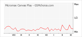Grafico di modifiche della popolarità del telefono cellulare Micromax Canvas Play