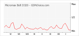 Diagramm der Poplularitätveränderungen von Micromax Bolt D320