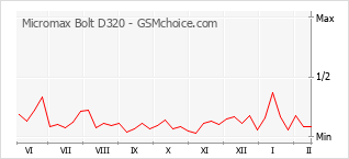 Populariteit van de telefoon: diagram Micromax Bolt D320