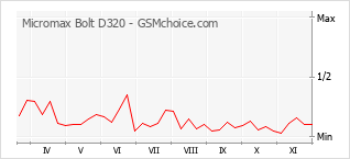 手机声望改变图表 Micromax Bolt D320
