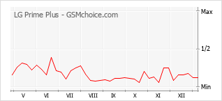 Diagramm der Poplularitätveränderungen von LG Prime Plus