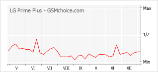 Popularity chart of LG Prime Plus