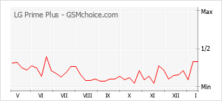 Gráfico de los cambios de popularidad LG Prime Plus