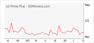 Le graphique de popularité de LG Prime Plus