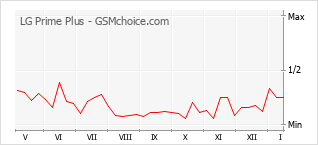 Grafico di modifiche della popolarità del telefono cellulare LG Prime Plus