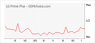 Populariteit van de telefoon: diagram LG Prime Plus