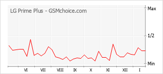 Traçar mudanças de populariedade do telemóvel LG Prime Plus