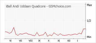 Popularity chart of iBall Andi Uddaan Quadcore