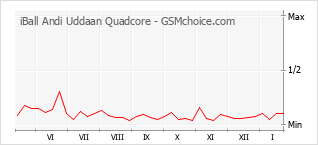 Gráfico de los cambios de popularidad iBall Andi Uddaan Quadcore