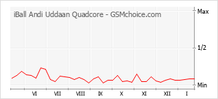 Grafico di modifiche della popolarità del telefono cellulare iBall Andi Uddaan Quadcore