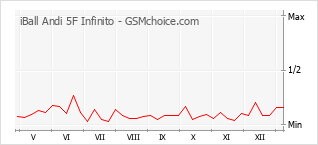 Traçar mudanças de populariedade do telemóvel iBall Andi 5F Infinito