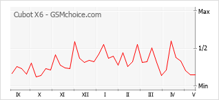 Popularity chart of Cubot X6