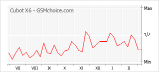 Gráfico de los cambios de popularidad Cubot X6
