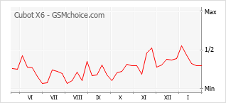 Grafico di modifiche della popolarità del telefono cellulare Cubot X6