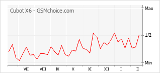 Populariteit van de telefoon: diagram Cubot X6