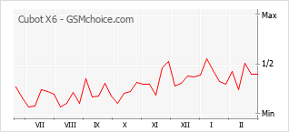 Traçar mudanças de populariedade do telemóvel Cubot X6
