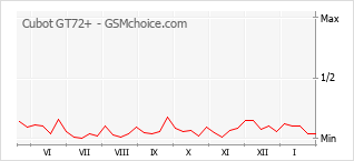 Diagramm der Poplularitätveränderungen von Cubot GT72+