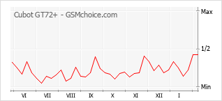 Gráfico de los cambios de popularidad Cubot GT72+