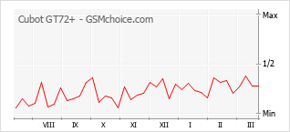 Диаграмма изменений популярности телефона Cubot GT72+