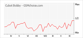 Gráfico de los cambios de popularidad Cubot Bobby