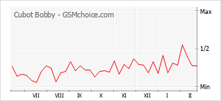 Le graphique de popularité de Cubot Bobby