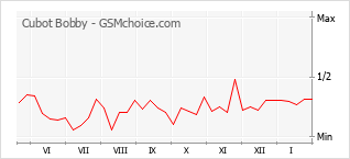 Grafico di modifiche della popolarità del telefono cellulare Cubot Bobby