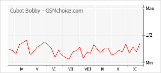 Traçar mudanças de populariedade do telemóvel Cubot Bobby