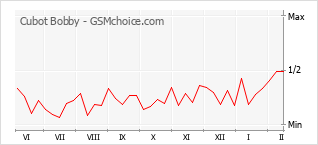 Диаграмма изменений популярности телефона Cubot Bobby