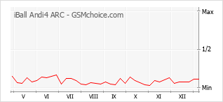 Diagramm der Poplularitätveränderungen von iBall Andi4 ARC