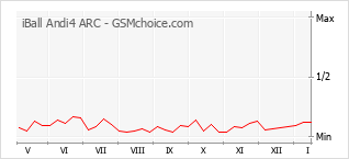 Gráfico de los cambios de popularidad iBall Andi4 ARC