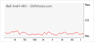 Populariteit van de telefoon: diagram iBall Andi4 ARC