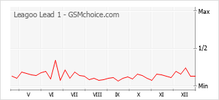 Le graphique de popularité de Leagoo Lead 1