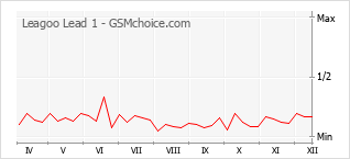 Grafico di modifiche della popolarità del telefono cellulare Leagoo Lead 1